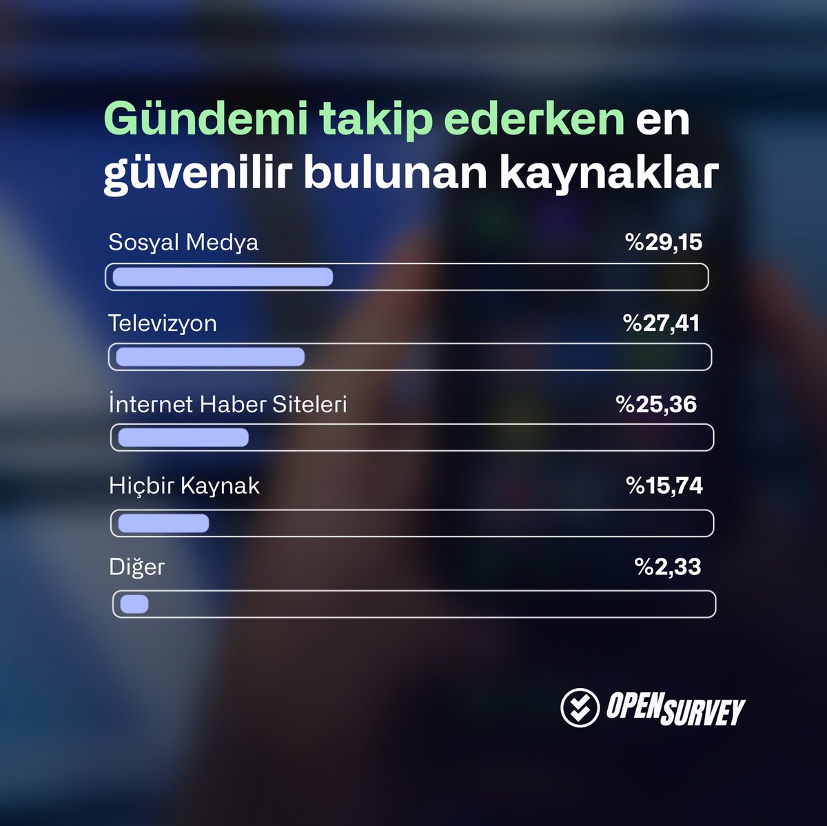 opensurveyapp's tweet photo. OpenSurvey kullanıcılarının %29,15’i gündemi takip ederken en çok sosyal medyayı güvenilir buluyor. Geleneksel medya araçları olan televizyon %27,41 ile ikinci sıradayken, internet haber siteleri %25,36 ve  %15,74’lük kesimse hiçbir haber kaynağını güvenilir bulmuyor. https://t.co/LmPUfJuvJ0