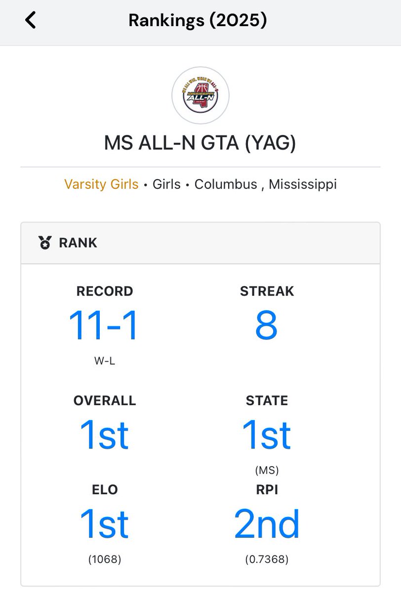 YagBallers's tweet photo. Year 2 playing on “The Panhandle 🏀” Independent circuit 📈 progression was all we asked for but look at this here 💪🏾 🔥 #yagnation #msalln #gta “It Just Means More” https://t.co/r4Z1f2flNf