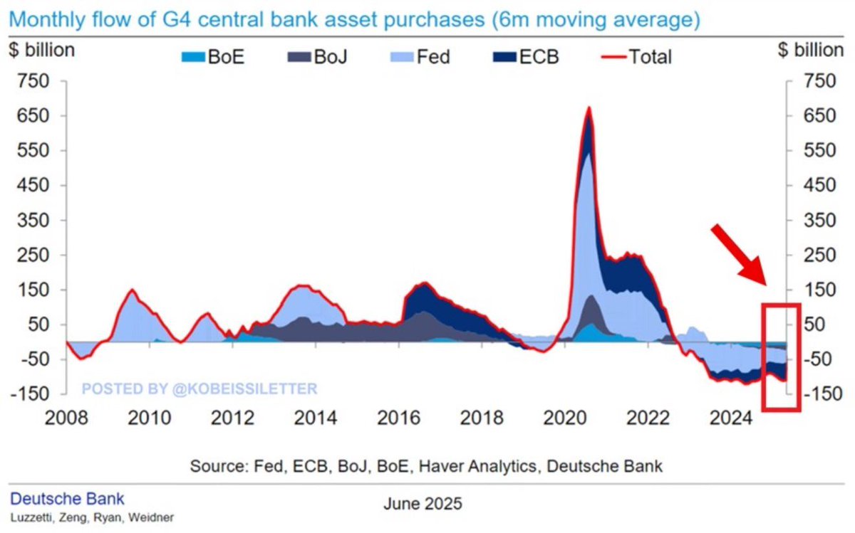Ley GENIUS: BITCOIN y ORO se preparan para romper récords históricos. La ley  GENIUS responde a la urgente necesidad detrás de financiar un gasto público  desbocado. 👉 https://t.co/NbC2a5nltW