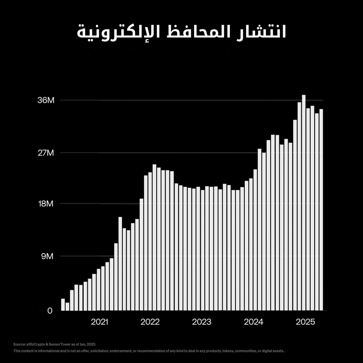 تبني العملات الرقمية أصبح واقع الحاضر وليس المستقبل 👀