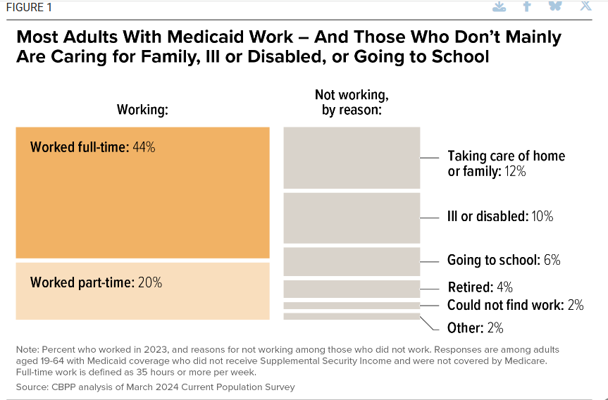 2CisMe (@2cisme) on Twitter photo <a href="/ChrisMurphyCT/">Chris Murphy 🟧</a> Attention People who are trolling Chris Murphy. Look at the chart below!
See.... Most Medicaid recipients work!
Some cannot work full time due to medical conditions. Others are on Medicaid because the cost of treatment exceeds what they can afford.
For example, cancer patients <a href="/ChrisMurphyCT/">Chris Murphy 🟧</a> Attention People who are trolling Chris Murphy. Look at the chart below!
See.... Most Medicaid recipients work!
Some cannot work full time due to medical conditions. Others are on Medicaid because the cost of treatment exceeds what they can afford.
For example, cancer patients