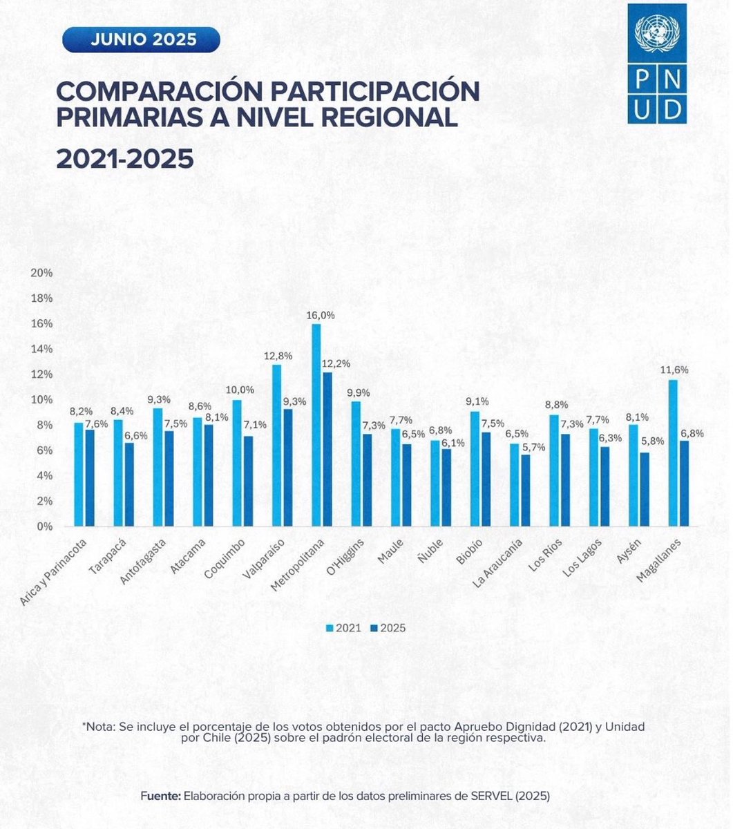 La disminución de la participación electoral no es un dato (+) de contexto: casi - 3 pp (400 mil 🗳️), respecto al 2021.

✅ Se requiere un análisis crítico por parte de todos los partidos políticos, y también de estudios cualitativos que nos ayuden a comprender este fenómeno  y