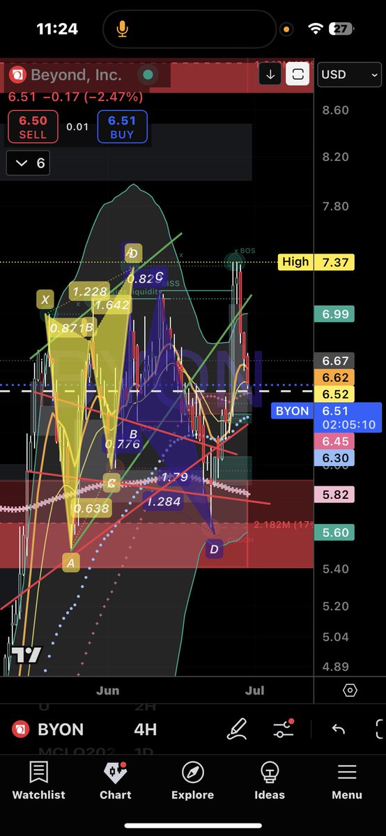 Ment4llyRegrded's tweet image. Back to back #Harmonics complete for an #ElliotWaveTheory #ABC pullback on $BYON. And the resulting price action from the bullish Harmonic. Hopefully pushes higher.

@MemeStockMillyz