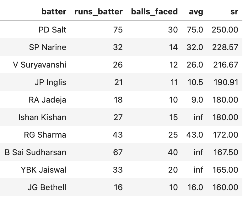 Best batters v Spin in PP (IPL 2025)