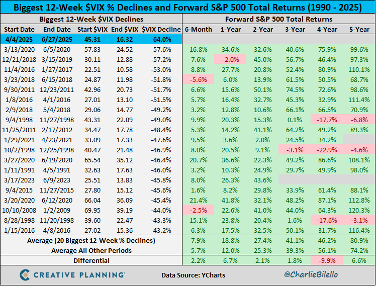 The 64% decline in the $VIX over the last 12 weeks is the biggest volatility crash in history.

Video: youtube.com/watch?v=_UseJ8…