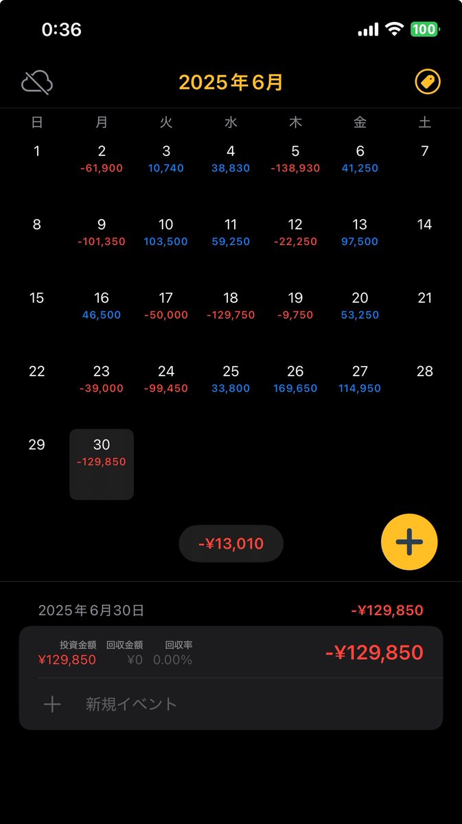 今月は損切った後にいかれる事が多く、利確も握りすぎてダメな日が多かった。

チャレンジとしては良いかもだが結果が全て

今月もお疲れ様でした。