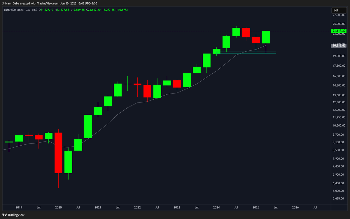 shivam__gaba's tweet photo. Some interesting Candlesticks

Bullish Engulfing on Quarterly Charts for  Midcap 100, #Nifty500, &amp; Nifty #Auto -  Holding the 9-quarter EMA, it points to the resumption of the long-term uptrend.

#nifty50 #StockMarket #StockMarketIndia #banknifty #stocks #midcap #smallcap #Nifty https://t.co/NN1Uy4SKs7