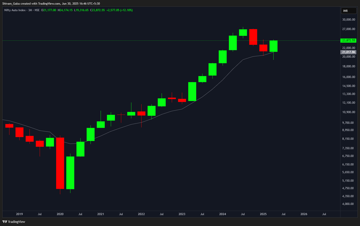 shivam__gaba's tweet photo. Some interesting Candlesticks

Bullish Engulfing on Quarterly Charts for  Midcap 100, #Nifty500, &amp; Nifty #Auto -  Holding the 9-quarter EMA, it points to the resumption of the long-term uptrend.

#nifty50 #StockMarket #StockMarketIndia #banknifty #stocks #midcap #smallcap #Nifty https://t.co/NN1Uy4SKs7