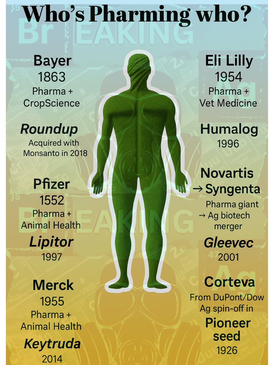 BreakingAg's tweet image. Top annual products of companies 

Bayer: Roundup $2.8 billion 
Eli Lilly: Humalog $2.5 billion 
Pfizer: Lipitor $13 billion (2006)
Novartis: Gleevec $4.7 billion (2015)
Merck: Keytruda $29.5 billion 
Corteva: Pioneer Seed $9.5 billion 

#Agriculture #Corruption #Pharmaceutical