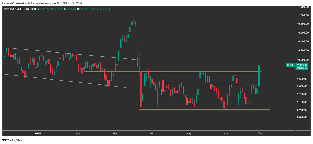 #Bist100 

Koca bir maşallah
Çok sağlam mum