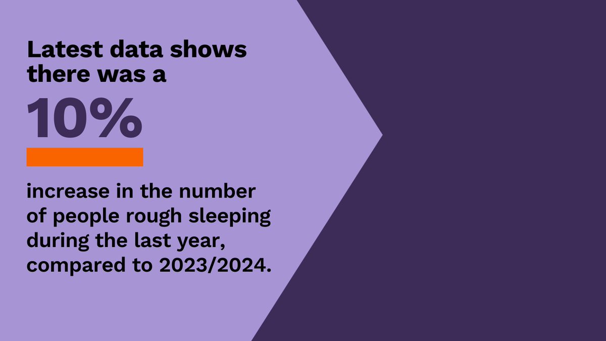 StMungos's tweet image. “These figures shouldn’t belong in 21st century Britain. Rough sleeping is devastating thousands of lives.” – Emma Haddad, CEO
New data released today by the Combined Homelessness and Information Network (CHAIN), shows that there was a 10% increase in the number of people rough…