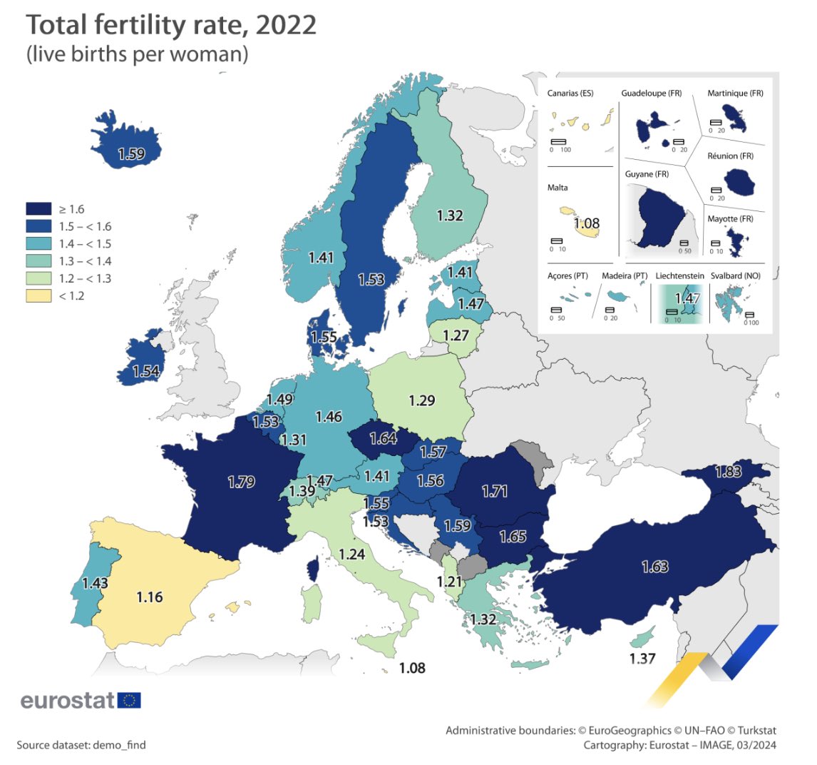<a href="/wangzhian8848/">王局志安</a> 中日都在1.1左右，实际上中国可能已经在1上下了

欧洲的生育率，最左的瑞典实际生育率并不低，而宗教文化更浓的西班牙，意大利，波兰，阿尔巴尼亚生育率垫底