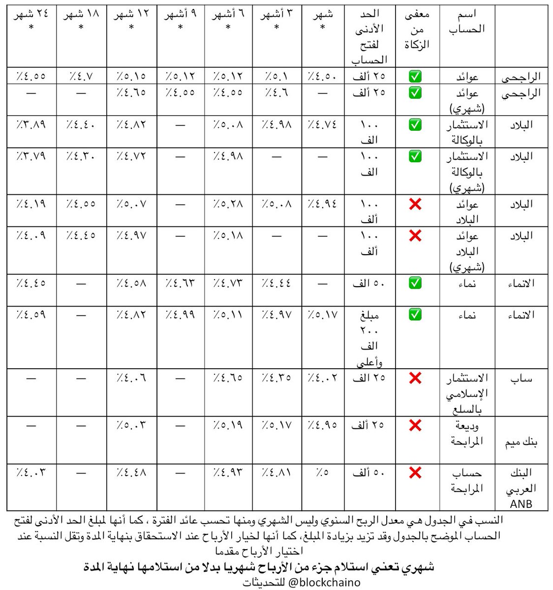 تحديث جدول عوائد الودائع الاسلامية المتاحة في تطبيقات البنوك

التحديث اليوم الأثنين ٣٠ يونيو ٢٠٢٥ 

اجتماع الفيدرالي الأمريكي القادم بعد شهر تقريبا والتوقعات بنسبة ٧٨٪ تشير إلى بقاء نسب الفيدرالي عند نفس المستويات الحالية

تحديث الجدول ليس الهدف منه ملاحقة العائد فالفروقات بسيطة