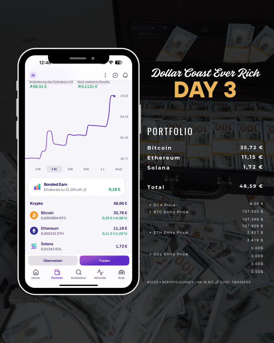 SolafSol's tweet photo. 💸 Dollar Coast Ever Rich – Day 3

I’m investing €1 to €10 daily into BTC, ETH &amp; SOL.
No hype. No gambling. Just focus, DCA &amp; long-term mindset.
Every euro counts. 🧠📈

#DCER #DCA #Crypto #Bitcoin #Ethereum #Solana #CryptoJourney https://t.co/t21JgRXelk