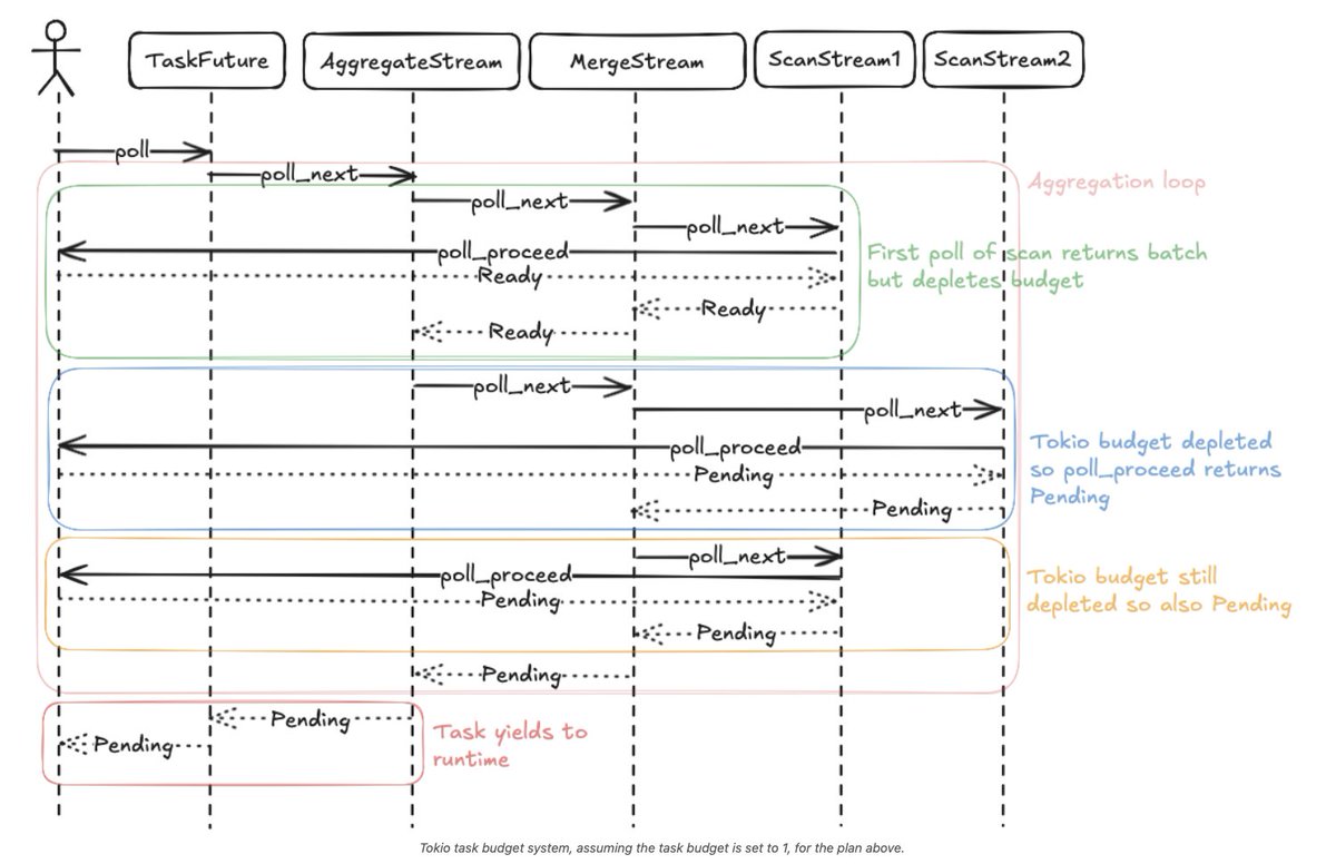 Andrew Lamb (@andrewlamb1111) on Twitter photo New blog post about cooperative scheduling using tokio and Rust async, and how cancellation works in <a href="/ApacheDataFusio/">ApacheDataFusion</a>: datafusion.apache.org/blog/2025/06/3⦠New blog post about cooperative scheduling using tokio and Rust async, and how cancellation works in <a href="/ApacheDataFusio/">ApacheDataFusion</a>: datafusion.apache.org/blog/2025/06/3ā¦