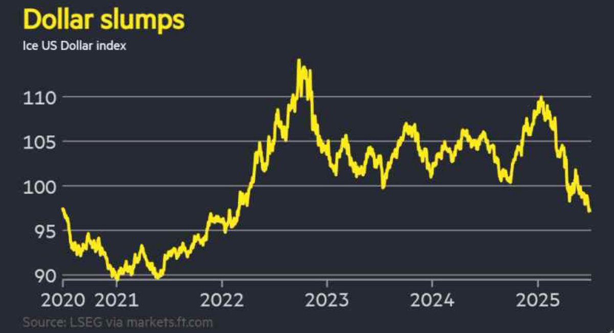 Per the <a href="/FT/">Financial Times</a> and further to my earlier posts:
“The dollar index, which measures the currency’s strength against a basket of six others including the pound, euro and yen, has slumped more than 10 per cent so far in 2025, the worst start to the year since the end of the gold-backed