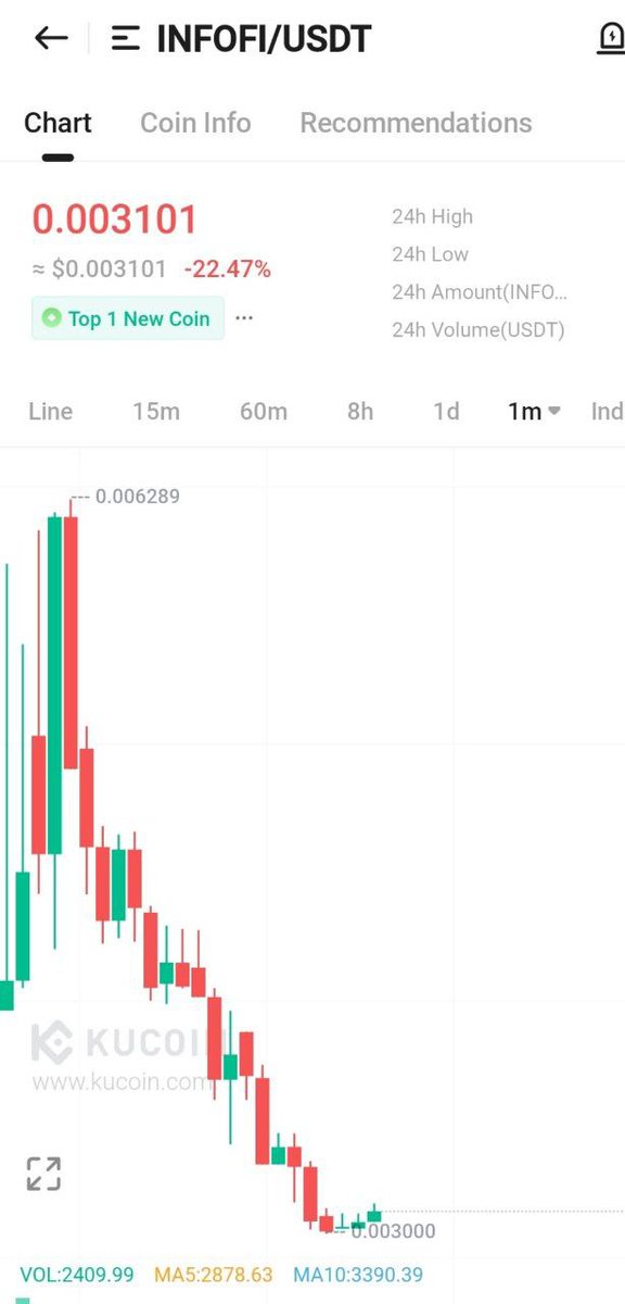 What on earth is going on? 
Not a single airdrop has delivered in June. 
It's unbelievable — $INFOFI listed at such a low price, and it's still dropping. 
What kind of launch is this? 
The excitement and hope around new airdrops is fading fast