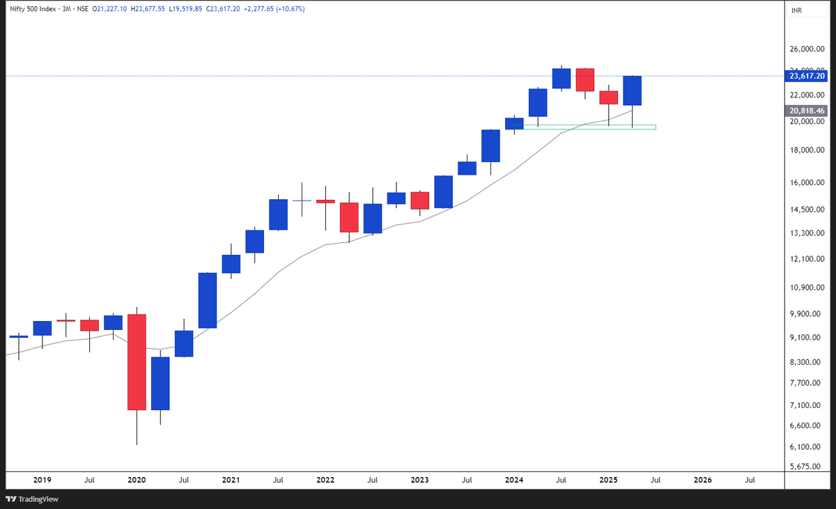 MovingBusIN's tweet photo. The #Nifty500 and #Midcap100 indices closed the quarter with Bullish Engulfing candlesticks on the Quarterly Charts. In addition to this, the indices are holding the 9QEMA, meaning that the long-term trend is intact.

Disclaimer: We are not SEBI-registered advisors. Please do your research before making any investment decision.         

#nifty #banknifty #StockMarket #stockmarketsindia #StocksToBuy #StocksToWatch #ShareMarket #Momentum #Nifty50 #niftyOptions #nifty25000 #midcap #smallcap #smallcaps #Defence