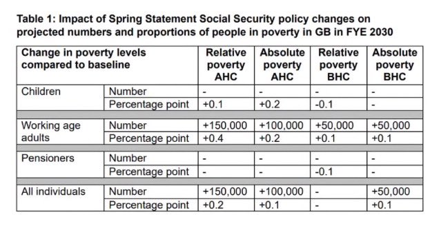PolitlcsUK's tweet photo. 🚨 NEW: The Government's impact assessment of the latest welfare changes shows 150,000 adults are still expected to fall into relative poverty - a fall from 250,000 https://t.co/Vd37aYU4Pb