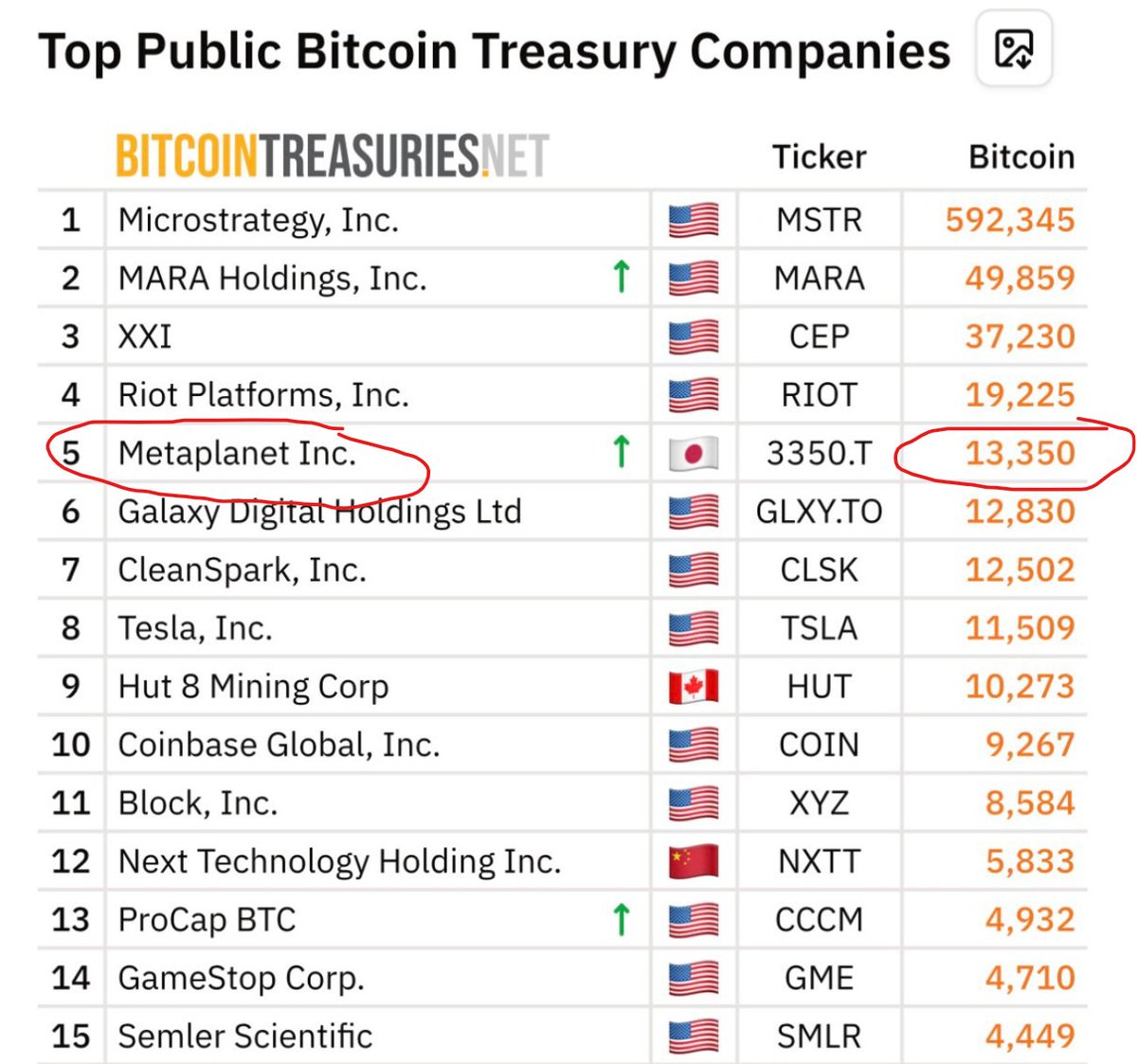 MetaPlanet va a todo cohete literal con la compra de Bitcoin. Con la compra  adicional de 1.000 BTC se consolidan en 5to lugar. Bitcoin esta barato.