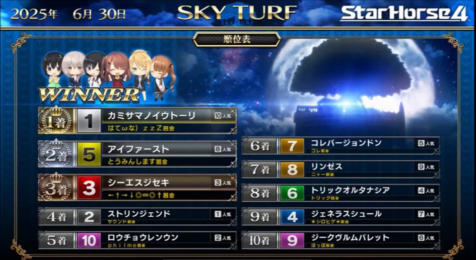 今回もまたビリでした…😭笑

前回スカイ出れた馬は逃げなのに
最終コーナー曲がって画面外にいたから
まだ映ってるだけ良かった😅

これからの馬なので頑張って
スカイ本線2回目出れるように
したいと思います🫡

勝たれた厩舎の方おめでとうございます🎊