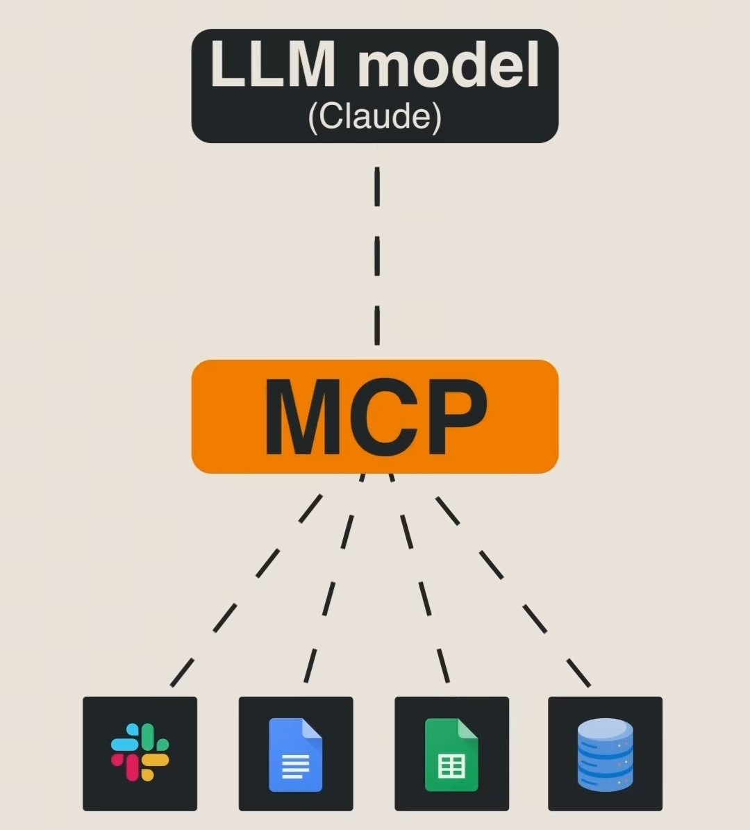 omjade2854's tweet photo. Day 22 of #TheAIandDataStreak100
Explored MCP – Model Context Protocol: the secret sauce for smart AI agents 🧩

🔹 MCP Server/Client
🔹 Memory, tools, goals = all structured
🔹 Works via stdio or HTTP
It’s the brain 🧠 behind ReAct, LangGraph &amp; agentic AI.

#GenAI #MCP #LLMAgent https://t.co/AVjC4vIS1r