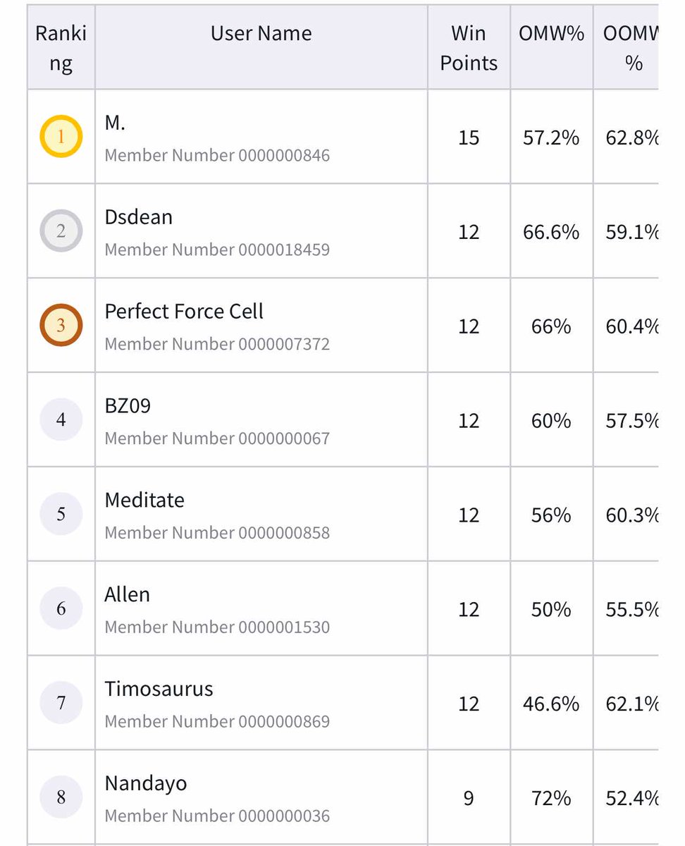Went X-1 over the weekend for the online masters Regional in OCE! 

Red Vegeta ❌️
Nuova ✅️
Vegito Xeno ✅️
Gammas ✅️
Nuova ✅️

Pumped to come back with a good result after a few bad regionals in a row. Shoutout to <a href="/TruePyroShad/">PyroShad - John Argyros</a> for working on the list with me.