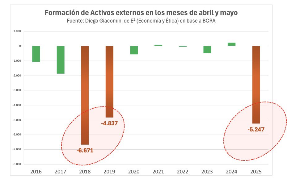 La apertura de Cepo está bien y debe ser completa, pero no a un dólar “regalado” y abastecido por una oferta transitoria y no de mercado como el FMI: está generando en 2025 una formación de activos externos un poco menor a la de 2018 y un poco mayor a la de 2019 (datos BCRA).