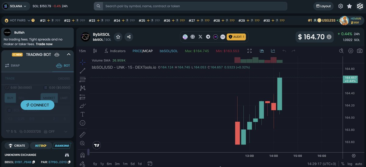 The <a href="/byreal_io/">Byreal</a> AMM is now live on <a href="/DEXToolsApp/">DEXTools</a> 
$bbSOL <a href="/Bybit_Official/">Bybit</a> 🚀🚀🌕
dextools.io/app/en/solana/…