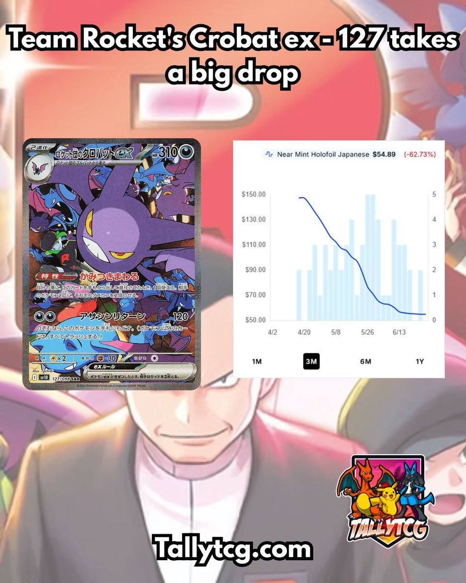 🚨 Market Update:
Team Rocket’s Crobat ex #127 has seen a major price correction—now at $54.89, marking a drop of -62.73% over the past three months. #PokemonTCG #CrobatEX #TeamRocket #PokemonCards #TCGNews #TCGMarket #CardCollectors #PokemonCommunity #PokeTCG #Collectibles