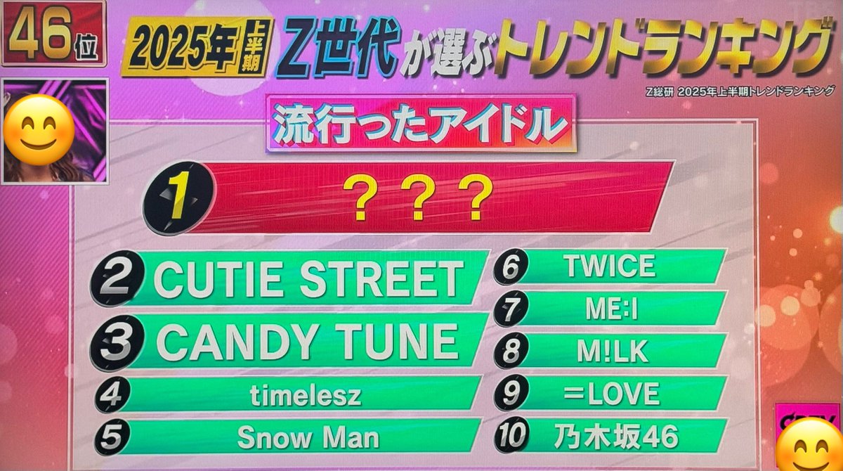 20250630 🇯🇵TV📺
2025年上半期
Z世代が選ぶトレンドランキング
流行ったアイドル部門

第6位  TWICE

上半期は力を温存していたのに
日本8周年もこの安定感👀

#TWICE