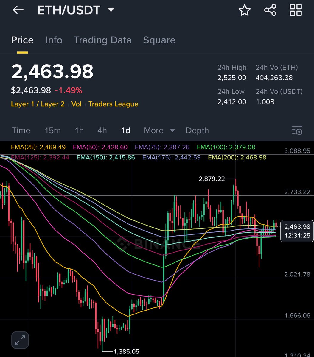 $ETH ’s Pump Should Continue Next Month That Got Stopped Due To The War Situation

3,000s Should Be Touched IMO