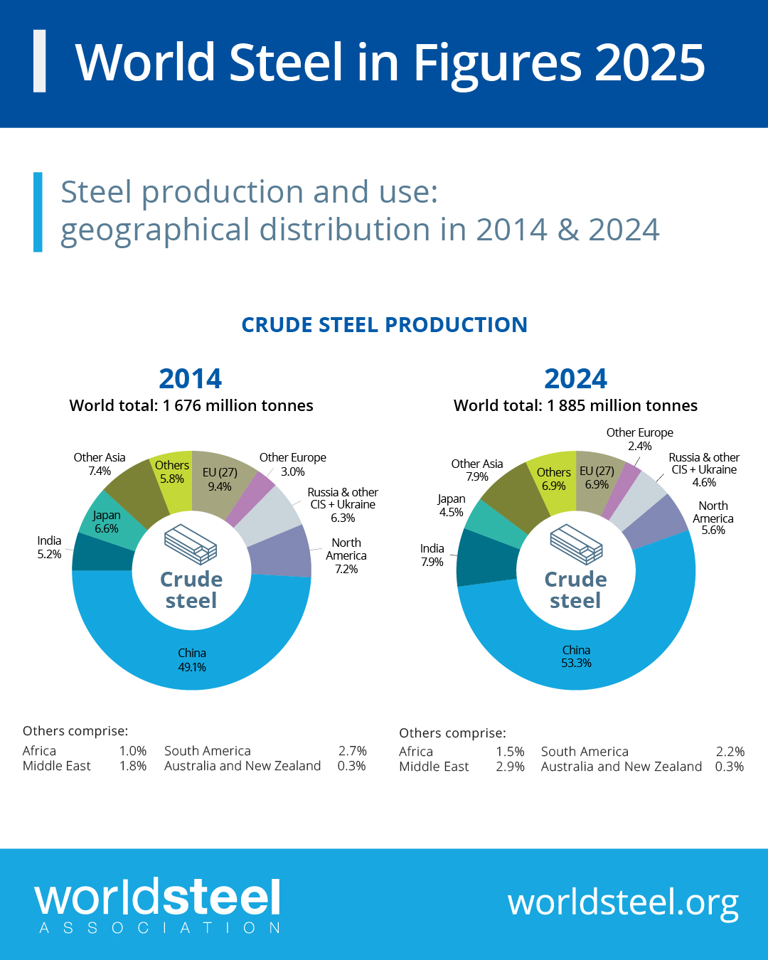 World Steel in Figures graphic showing steel production by region in 2024 and 2024.