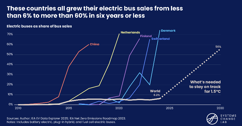 globalcommonshq's tweet photo. 🚌 Did you know 90%+ of the world’s electric buses are located in China?

GCA #SystemsChangeLab outlines what it will take to electrify the world’s bus fleets and which countries are leading the way. 👇

#ElectricVehicles #EVs