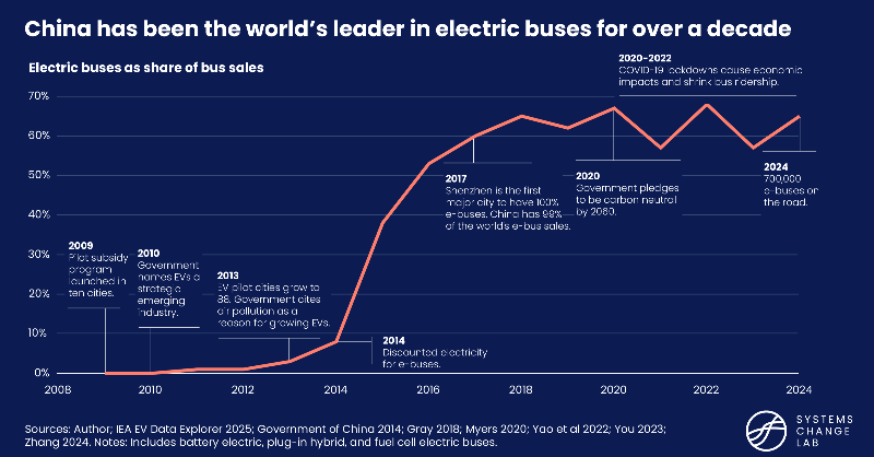 globalcommonshq's tweet photo. 🚌 Did you know 90%+ of the world’s electric buses are located in China?

GCA #SystemsChangeLab outlines what it will take to electrify the world’s bus fleets and which countries are leading the way. 👇

#ElectricVehicles #EVs