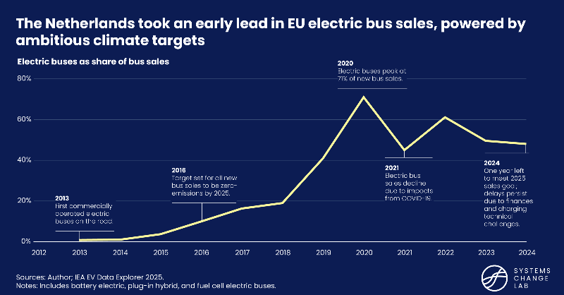 globalcommonshq's tweet photo. 🚌 Did you know 90%+ of the world’s electric buses are located in China?

GCA #SystemsChangeLab outlines what it will take to electrify the world’s bus fleets and which countries are leading the way. 👇

#ElectricVehicles #EVs