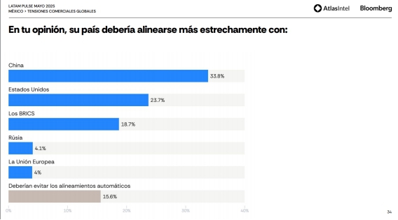 Recientemente, AtlasIntel y bloomberg publicaron un nuevo reporte Latam Pulse en México. Los resultados muestran que la mayoría de los encuestados mexicanos consideran que China es más confiable, valorando positivamente las inversiones, la financiación y el comercio México-China.
