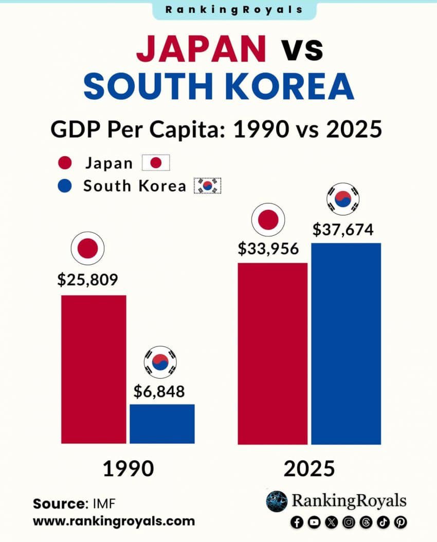 한국 vs 일본 “1990년 2025년“ 비교 지렸다 한국