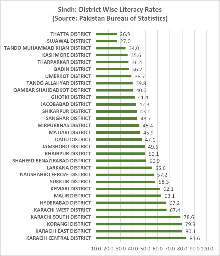 The shameful graph below, showing horrible literacy results, tells you that PPP has wasted 17 years and thousands of billions rupees of Sindh’s people. Is this worthy of a party once led by Zulfikar Ali Bhutto Shaheed and Mohterma Benazir Shaheed? PPP needs to be fired from Sindh