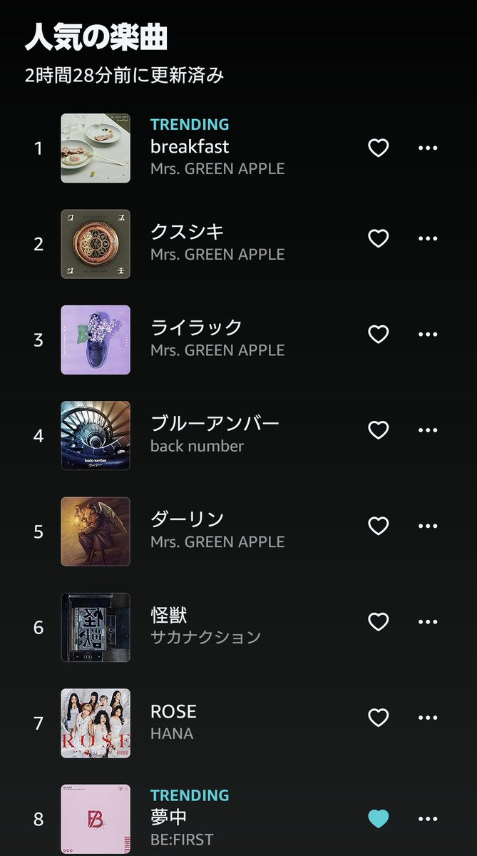 現在のランキング
夢中
全体ランキング8位
人気急上昇中の楽曲20位

ここにきて最高位更新です…!!😭
そして、今回まだ上を目指せる気がします…！
引き続きたくさん聴いていきましょう🎶

Amazon Music内でBE:FIRSTの夢中を見る
music.amazon.co.jp/albums/B0F4XG8…