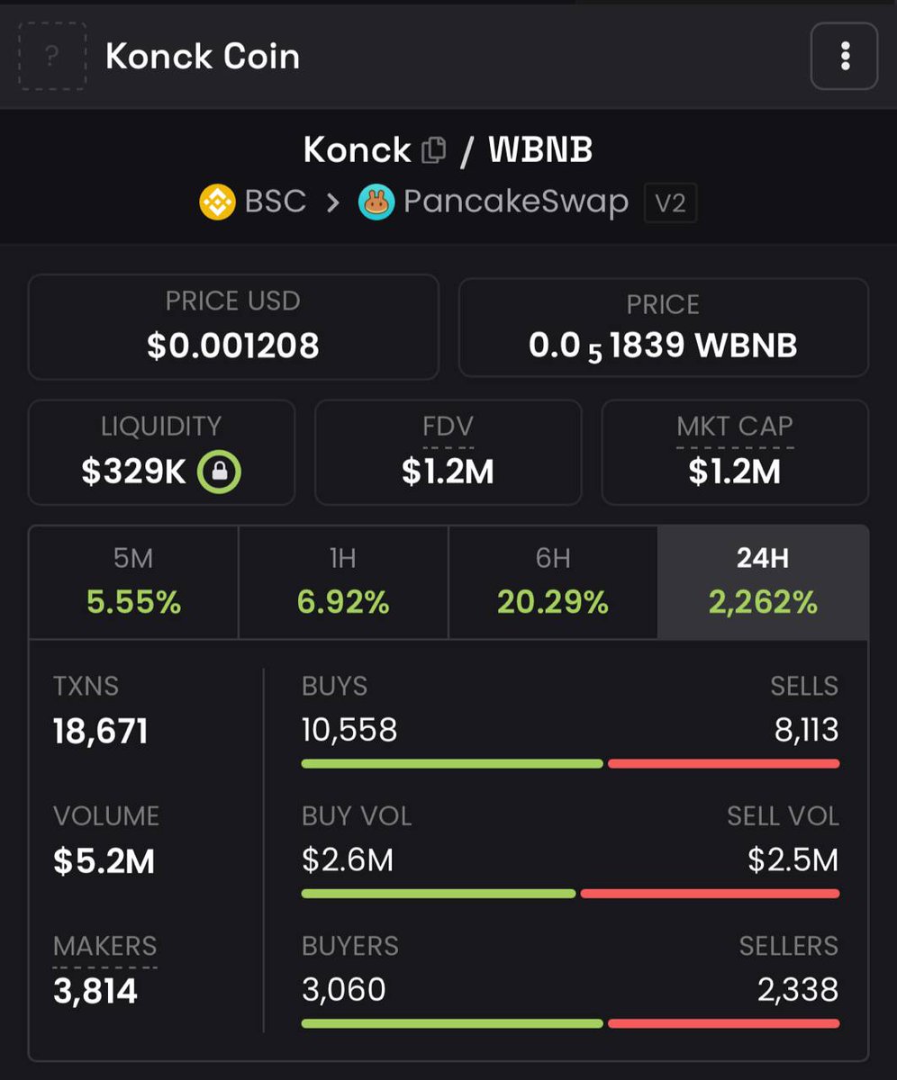🚨 It’s been less than 24 hours since $KONCK went live…
And we’ve already smashed through $5M+ in trading volume! 👀🚀

No brakes. No chill. Just growing and growing.
🚪 Knock it while you still can.