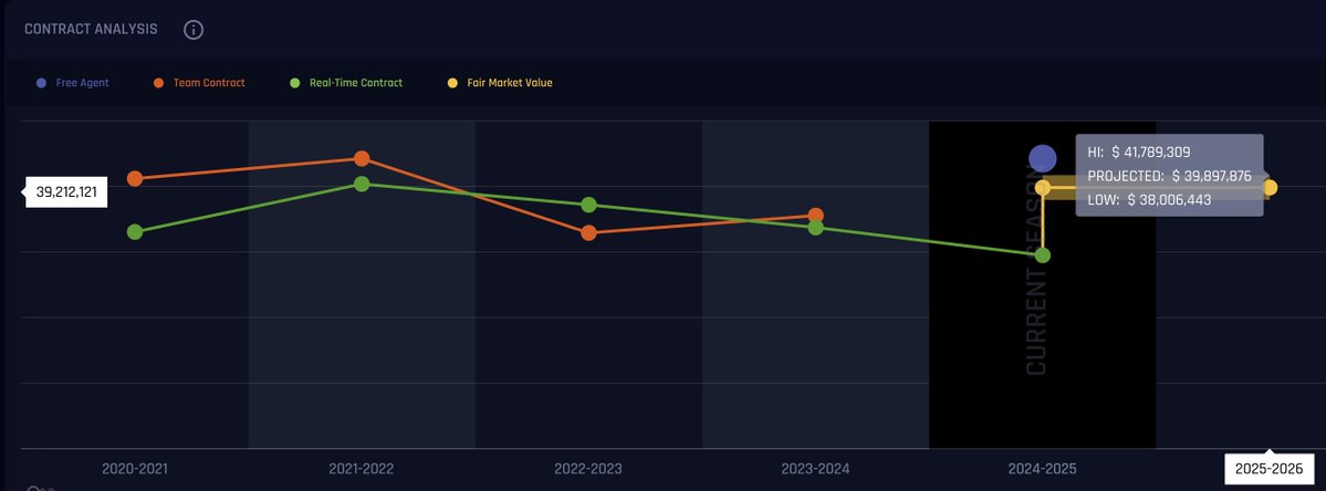 profitxai's tweet photo. 🧾 2024-25 Contract Breakdown
Real-Time Salary: $29.5M
ProFitX Fair Market Value: $39.8M
Clippers Contract Projection: $40.75M
🧩 Worth every dollar — and then some.
#NBA #Clippers #ContractTalk #ProFitX https://t.co/xK9vLqen9U