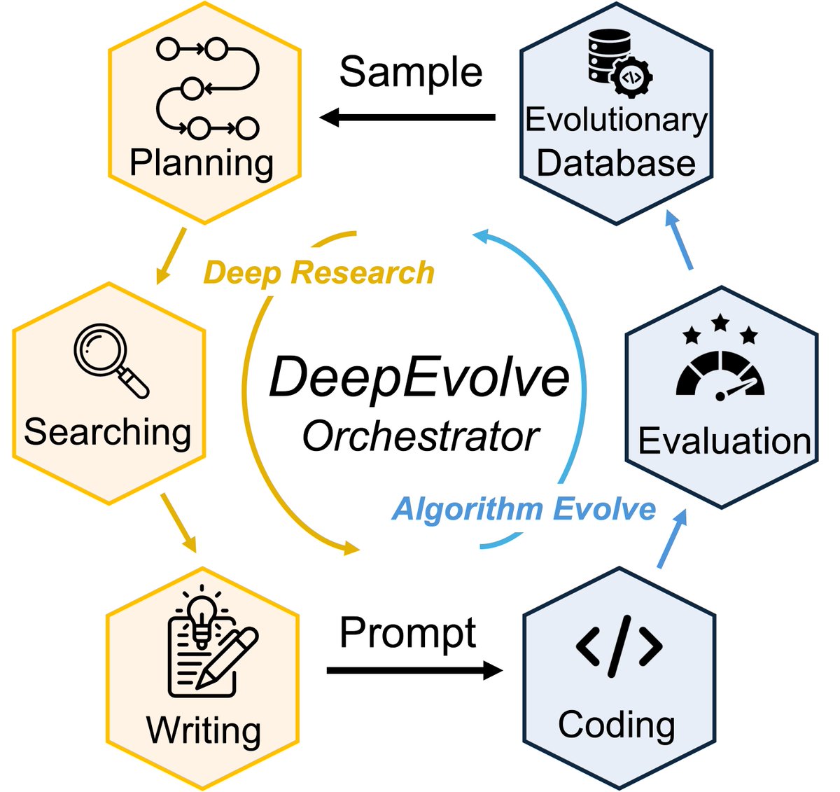 gliu0329's tweet image. Introducing DeepEvolve 🧠: a research &amp;amp; code agent powered by Deep Research 🔍 and AlphaEvolve ⚙️ to discover new ideas/algorithms across scientific domains:

Code: github.com/liugangcode/de…

Support multi-file code evolution, auto debugging, and broader domains (math, bio, chem).