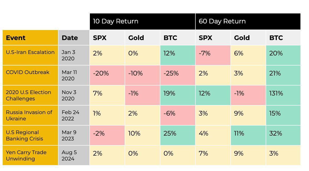 GeorgGogi's tweet photo. BTC has historically shown a rebound following major geopolitical events, averaging 37% returns in the 60 days following an event since 2020, according to Binance Research.

#BTC #crypto #bullrun #solana #TrustWallet #airdrop #ApeCoin #CoinMarketcap https://t.co/5xuTsKICwR