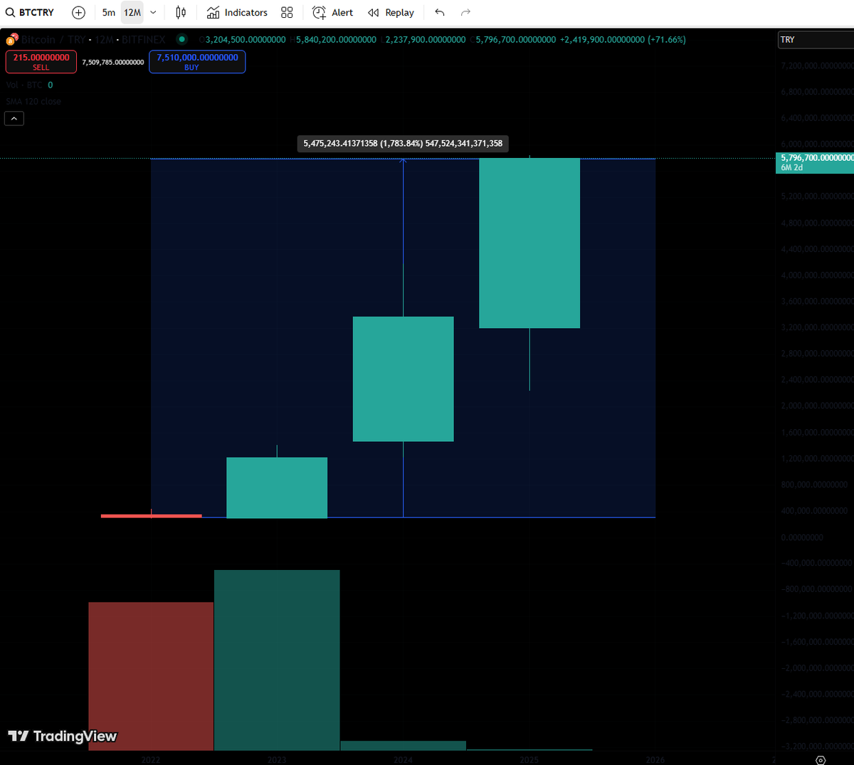 나도 순식간에 USD 1M되는 오메가캔들은 안믿음 어차피 가격이 충분히 올라가다 보면 영원한 저량인줄 알았던 UTXO들도 일정부분은  매도물량으로 풀려나오게 되어있음 근데 터키 리라로는 이미 오메가캔들 떴음 원화로는 안 뜰까? 비트코인이 충분하지 않다면 공포를