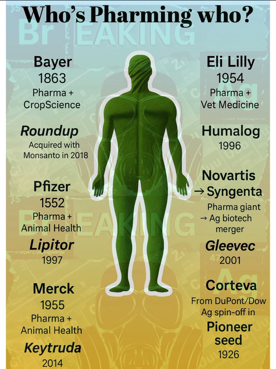 BreakingAg's tweet photo. @TomadanB @6Shittalkerffs Top annual products of companies 

Bayer: Roundup $2.8 billion 
Eli Lilly: Humalog $2.5 billion 
Pfizer: Lipitor $13 billion (2006)
Novartis: Gleevec $4.7 billion (2015)
Merck: Keytruda $29.5 billion 
Corteva: Pioneer Seed $9.5 billion 

#Agriculture #Corruption #Pharmaceutical https://t.co/PnK0Z8hzQw