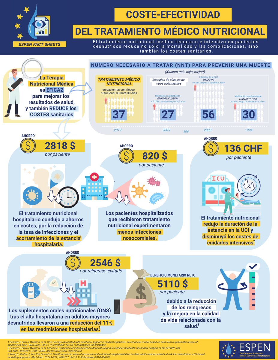 Did you know that early and intensive #medicalnutritiontreatment in malnourished patients reduces not only mortality and complications but also heathcare costs ?
Sabías que el #tratamientomediconutricionalprecoz e intensivo en pacientes desnutridos reduce no solo la mortalidad y