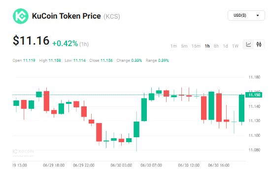 Doonald_Cole's tweet photo. $KCS at $11.15 and still trending up in the market. I guess $12 doesn’t seem far at all for the #KuCoin Token to hit again soon. What do you think?📊👀

#テニラビ $MINA $XO #Mリーグドラフト $DGB $TRB #BROCCOLI $AKT $XEN $XAI #ラギアクルス $LAYER $MNT #Ethereum https://t.co/ubOxftyNcM