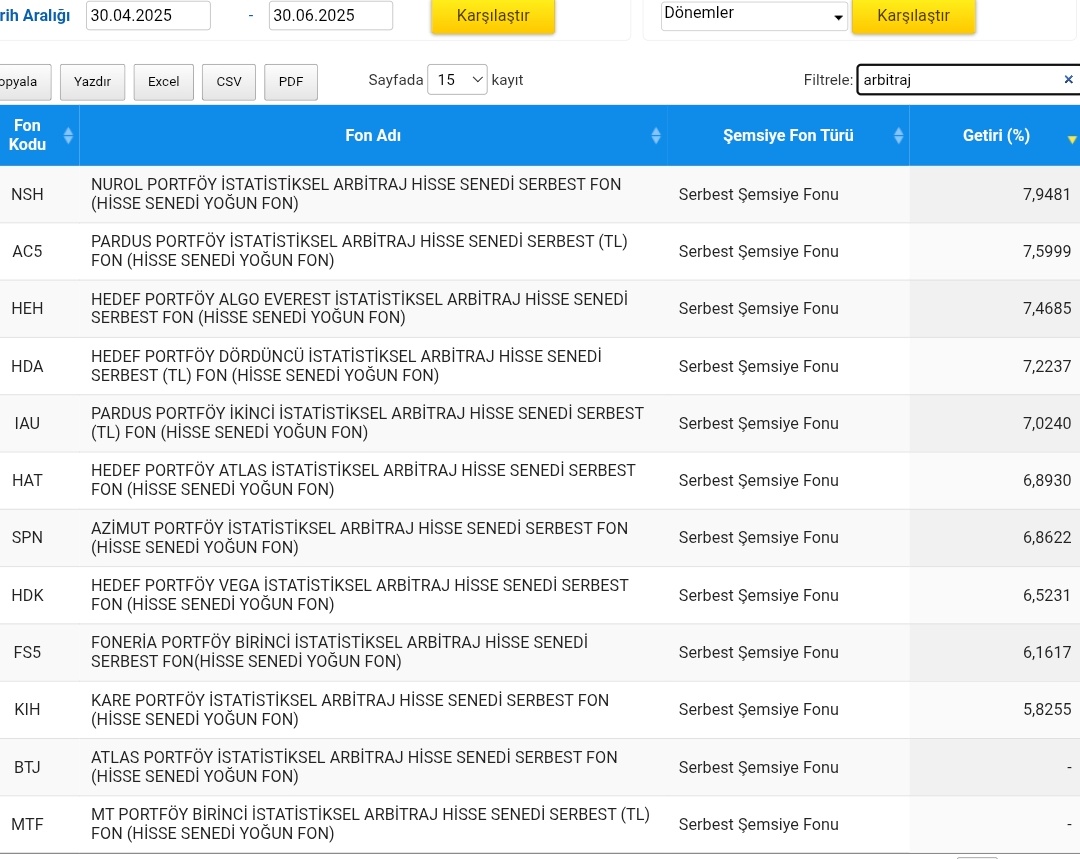 Ekonomist2024's tweet image. arbitraj ve mutlak getiri hedefli hisse senedi yoğun fonları iki aylık getirilerine göre sıraladım.

1. #ppm %8,01 🥇
2. #nsh %7,95 🥈
3. #ac5 %7,60 🥉