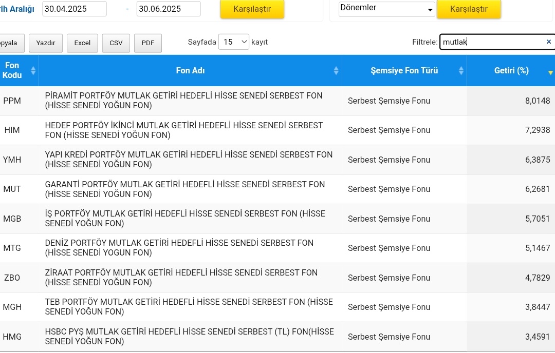 Ekonomist2024's tweet image. arbitraj ve mutlak getiri hedefli hisse senedi yoğun fonları iki aylık getirilerine göre sıraladım.

1. #ppm %8,01 🥇
2. #nsh %7,95 🥈
3. #ac5 %7,60 🥉